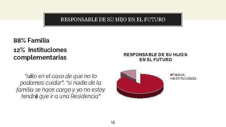RESPONSABLE DE SU HIJO EN EL FUTURO 88% Familia 12% Instituciones complementarias RESPONSABLE DE