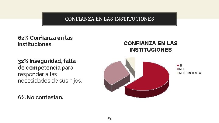 In two. EN or three columns CONFIANZA LAS INSTITUCIONES 62% Confianza en las instituciones.