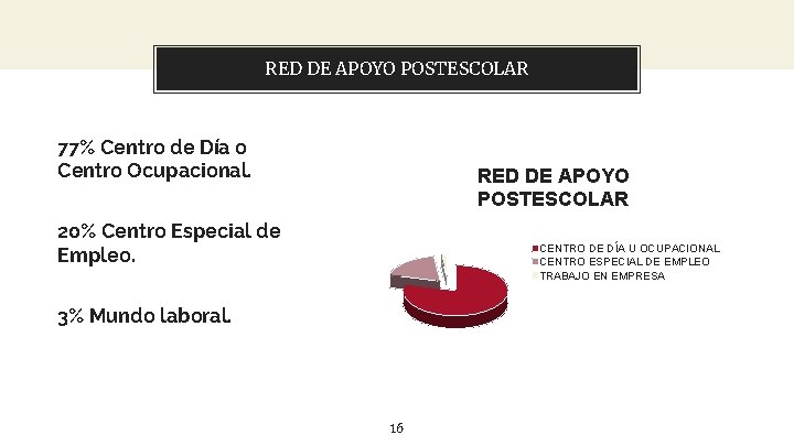 RED DE APOYO POSTESCOLAR 77% Centro de Día o Centro Ocupacional. RED DE APOYO