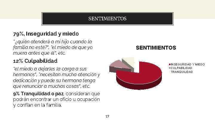 SENTIMIENTOS 79%, Inseguridad y miedo “¿quién atenderá a mi hijo cuando la familia no