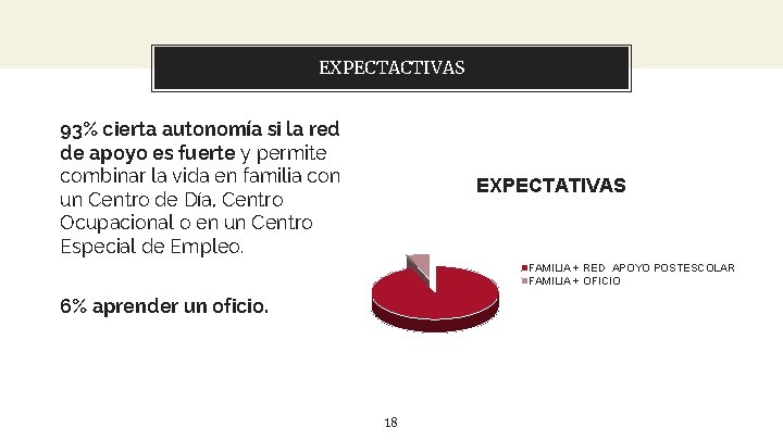 EXPECTACTIVAS 93% cierta autonomía si la red de apoyo es fuerte y permite combinar