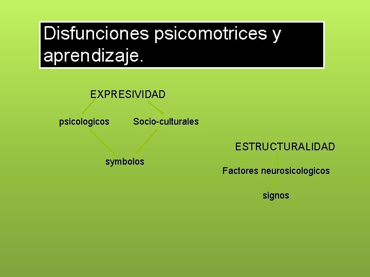 Disfunciones psicomotrices y aprendizaje. EXPRESIVIDAD psicologicos Socio-culturales ESTRUCTURALIDAD symbolos Factores neurosicologicos signos 