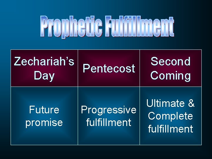 Zechariah’s Pentecost Day Future promise Second Coming Ultimate & Progressive Complete fulfillment 