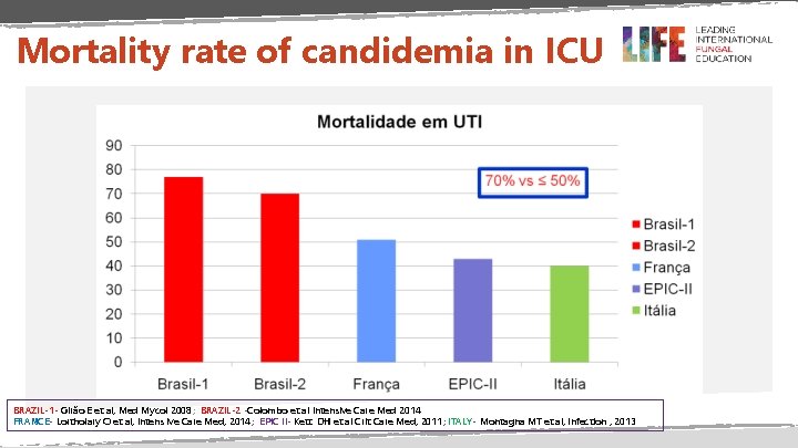 Mortality rate of candidemia in ICU BRAZIL-1 - Girão E et al, Med Mycol