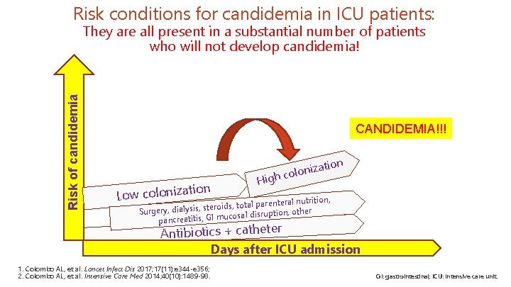 Risk conditions for candidemia in ICU patients: Risk of candidemia They are all present