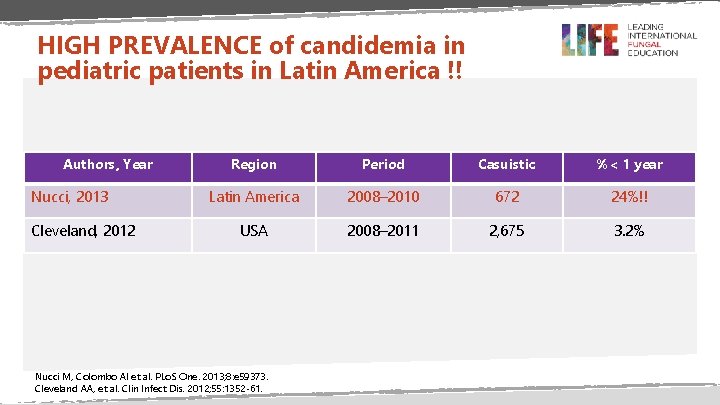 HIGH PREVALENCE of candidemia in pediatric patients in Latin America !! Authors, Year Nucci,