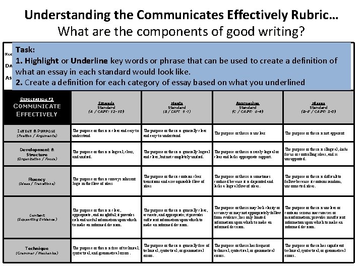 Understanding the Communicates Effectively Rubric… What are the components of good writing? CAPT SCORE