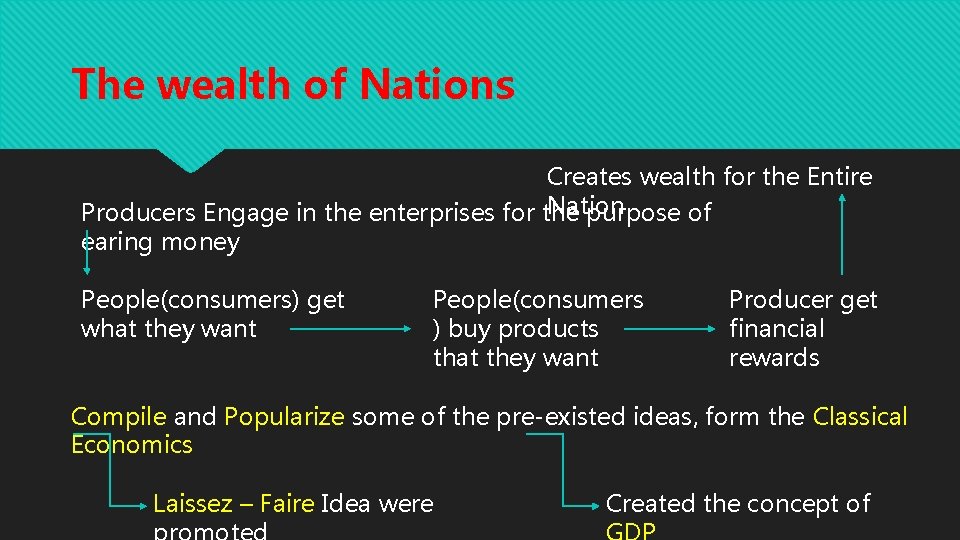 The wealth of Nations Creates wealth for the Entire Nation Producers Engage in the