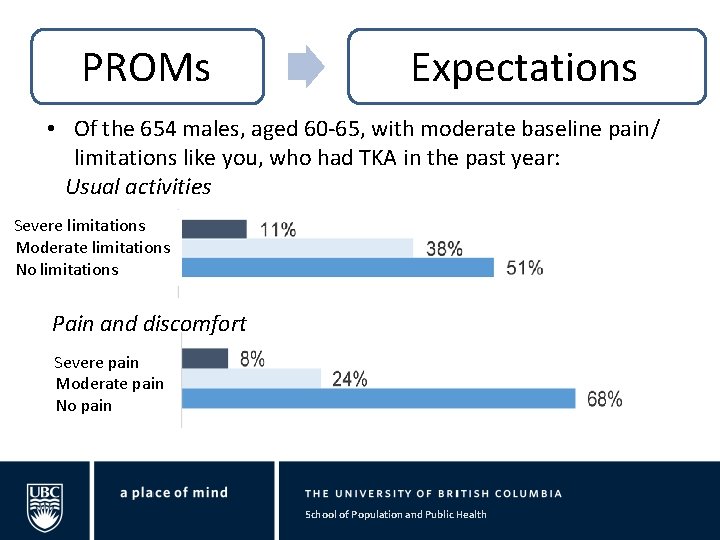 PROMs Expectations • Of the 654 males, aged 60 -65, with moderate baseline pain/