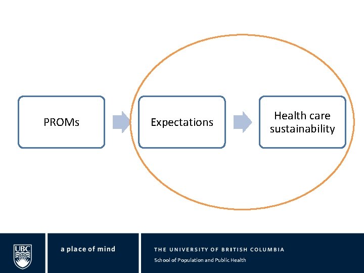 PROMs Expectations School of Population and Public Health care sustainability 