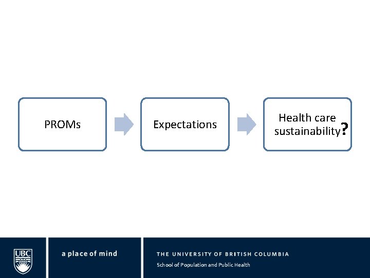 PROMs Expectations School of Population and Public Health care sustainability? 