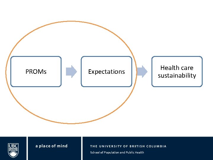 PROMs Expectations School of Population and Public Health care sustainability 