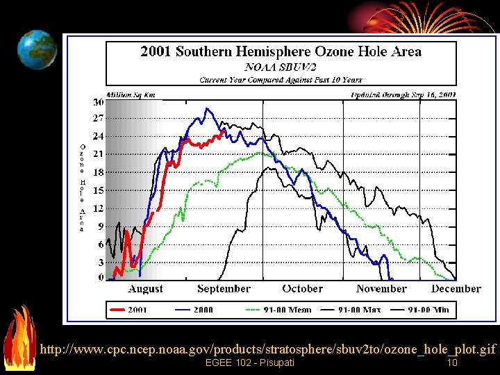 http: //www. cpc. ncep. noaa. gov/products/stratosphere/sbuv 2 to/ozone_hole_plot. gif EGEE 102 - Pisupati 10