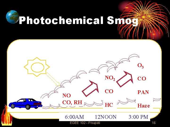 Photochemical Smog O 3 NO CO, RH 6: 00 AM NO 2 CO CO
