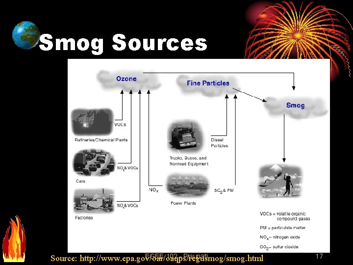 Smog Sources EGEE 102 - Pisupati Source: http: //www. epa. gov/oar/oaqps/regusmog/smog. html 17 