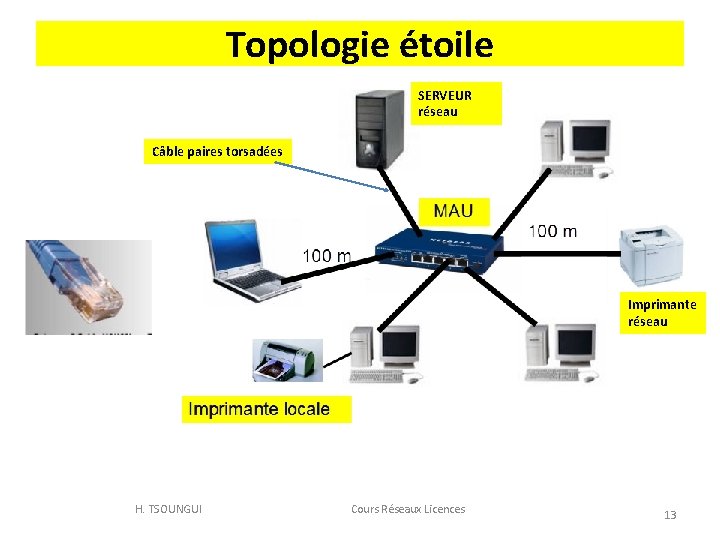 Topologie étoile SERVEUR réseau Câble paires torsadées Imprimante réseau H. TSOUNGUI Cours Réseaux Licences