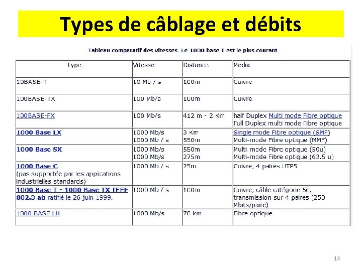 Types de câblage et débits 14 