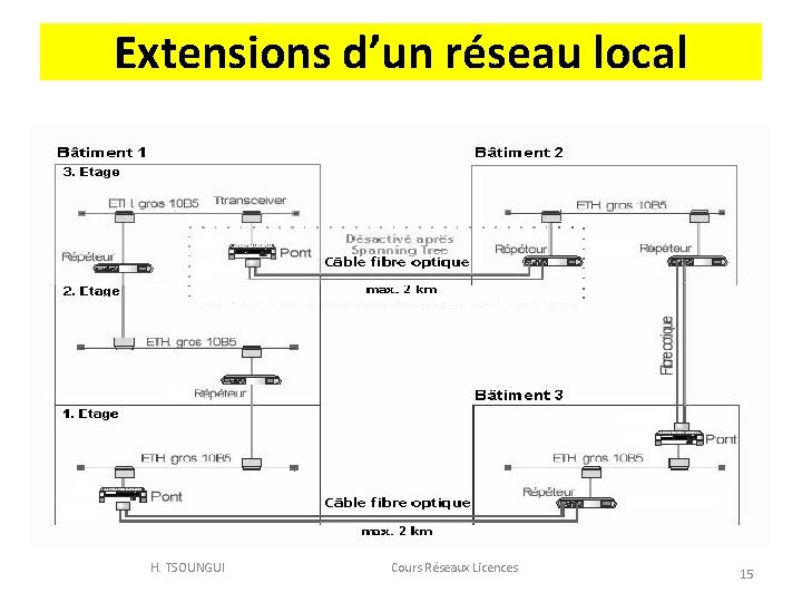 Extensions d’un réseau local H. TSOUNGUI Cours Réseaux Licences 15 