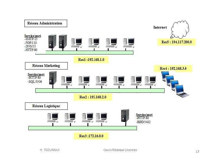 H. TSOUNGUI Cours Réseaux Licences 17 