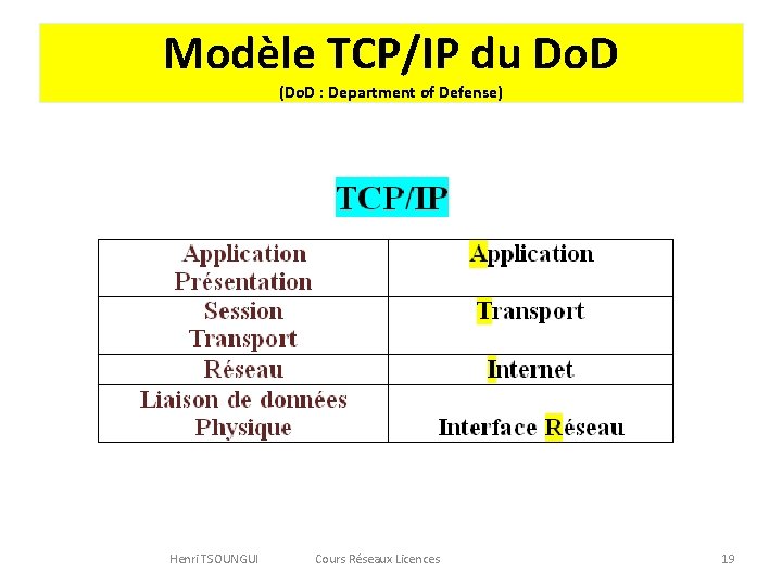 Modèle TCP/IP du Do. D (Do. D : Department of Defense) Henri TSOUNGUI Cours