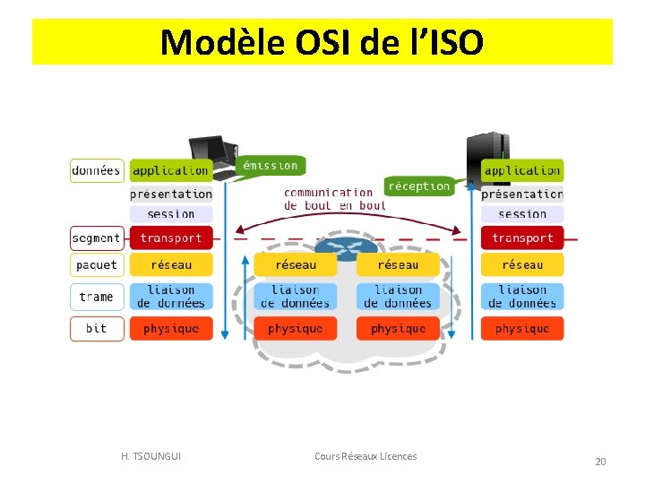 Modèle OSI de l’ISO H. TSOUNGUI Cours Réseaux Licences 20 