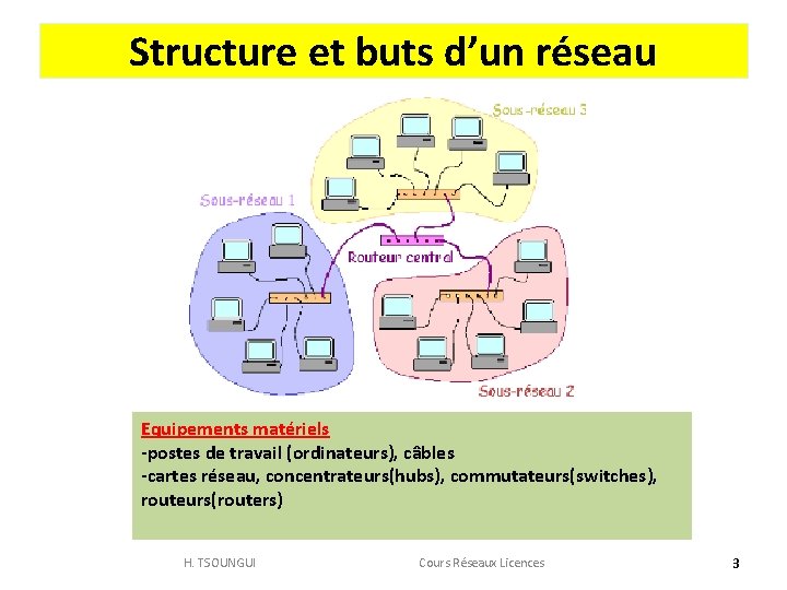 Structure et buts d’un réseau Equipements matériels -postes de travail (ordinateurs), câbles -cartes réseau,