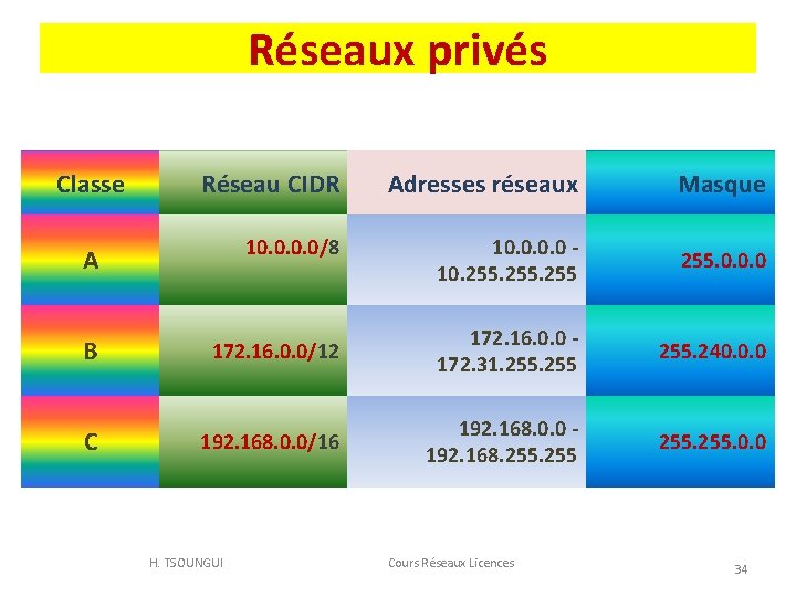 Réseaux privés Classe Réseau CIDR Adresses réseaux Masque A 10. 0/8 10. 0 -