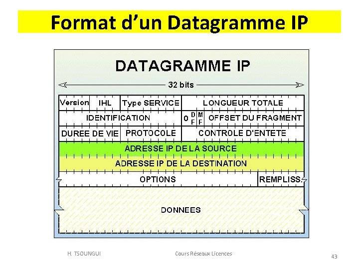 Format d’un Datagramme IP H. TSOUNGUI Cours Réseaux Licences 43 