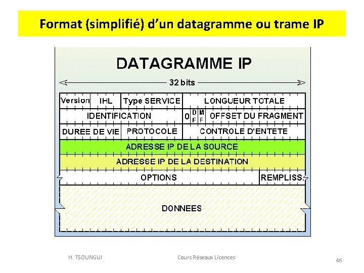 Format (simplifié) d’un datagramme ou trame IP H. TSOUNGUI Cours Réseaux Licences 46 
