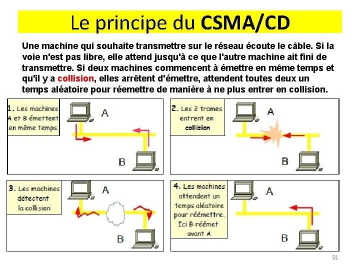 Le principe du CSMA/CD Une machine qui souhaite transmettre sur le réseau écoute le