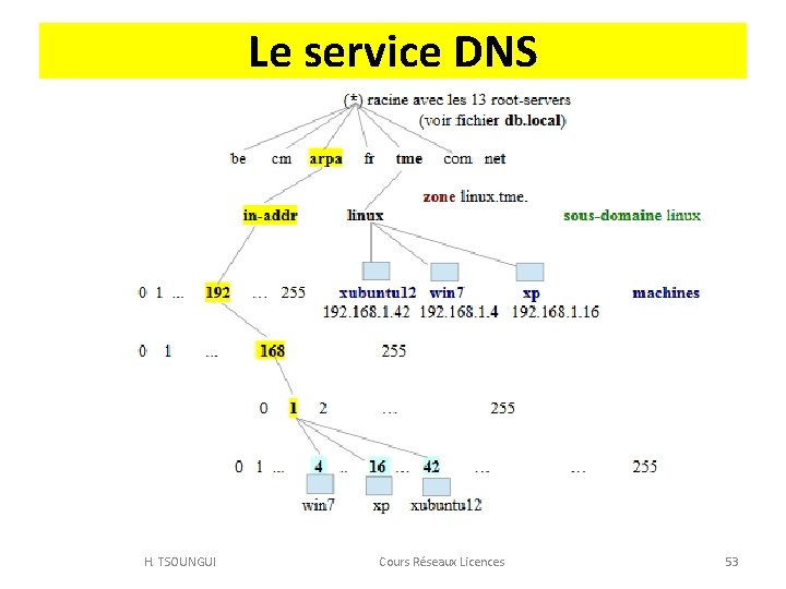 Le service DNS H. TSOUNGUI Cours Réseaux Licences 53 