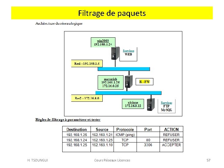 Filtrage de paquets H. TSOUNGUI Cours Réseaux Licences 57 