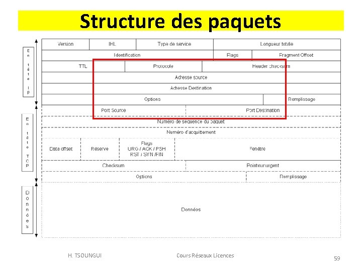 Structure des paquets H. TSOUNGUI Cours Réseaux Licences 59 