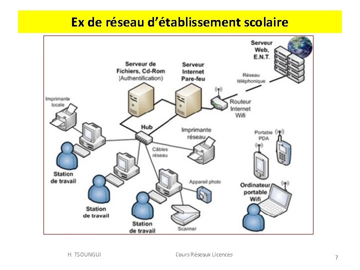 Ex de réseau d’établissement scolaire H. TSOUNGUI Cours Réseaux Licences 7 