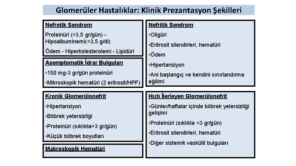 Glomerüler Hastalıklar: Klinik Prezantasyon Şekilleri Nefrotik Sendrom Nefritik Sendrom Proteinüri (>3, 5 gr/gün) Hipoalbuminemi(<3,