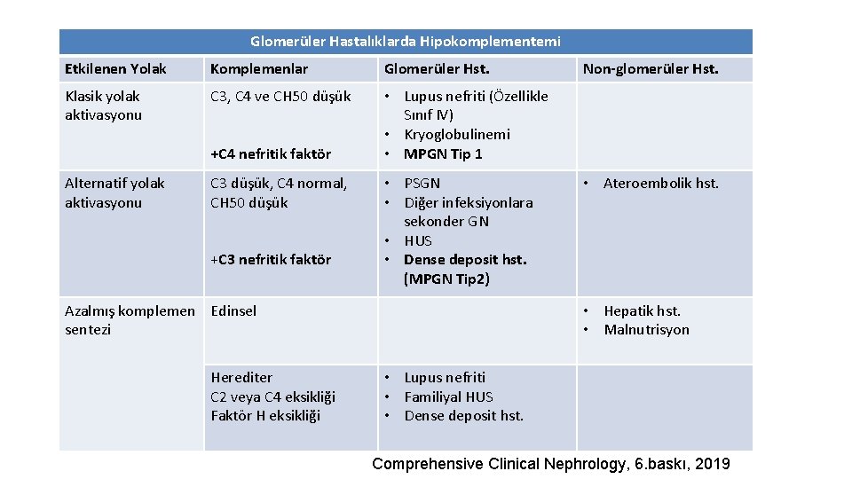 Glomerüler Hastalıklarda Hipokomplementemi Etkilenen Yolak Komplemenlar Glomerüler Hst. Klasik yolak aktivasyonu C 3, C