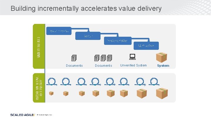 Building incrementally accelerates value delivery INCREMENTAL DELIVERY WATERFALL Requirements © Scaled Agile, Inc. Design