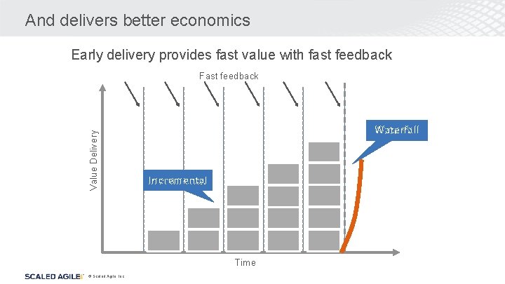 And delivers better economics Early delivery provides fast value with fast feedback Value Delivery