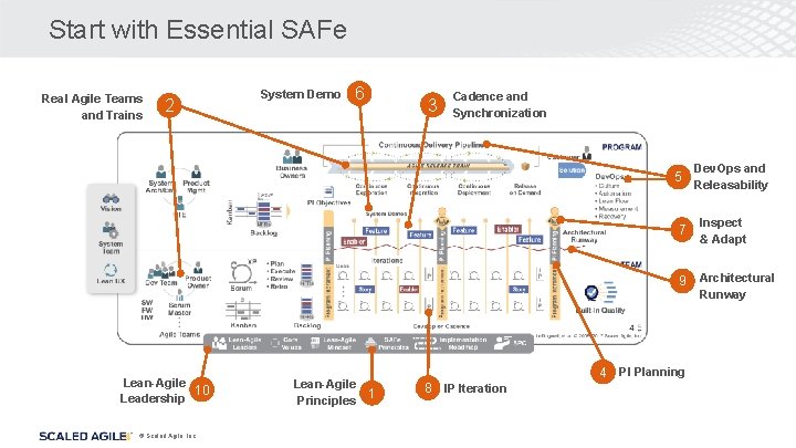 Start with Essential SAFe Real Agile Teams and Trains 2 System Demo 6 3