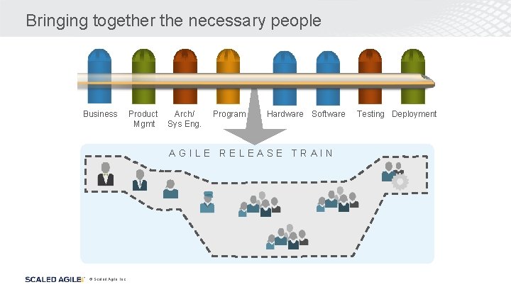 Bringing together the necessary people Business Product Arch/ Mgmt Sys Eng. Program Hardware Software