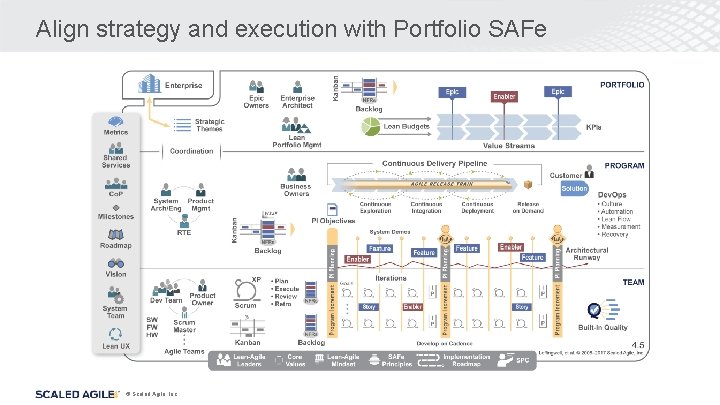 Align strategy and execution with Portfolio SAFe © Scaled Agile, Inc. 