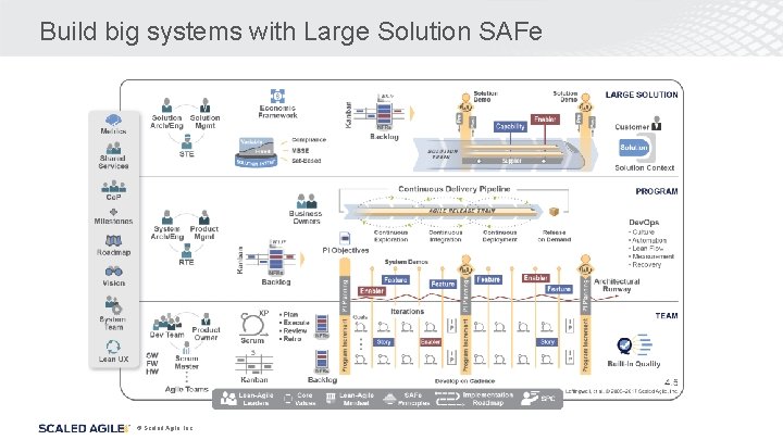 Build big systems with Large Solution SAFe © Scaled Agile, Inc. 