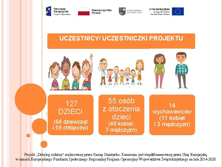 UCZESTNICY/ UCZESTNICZKI PROJEKTU 127 DZIECI (68 dziewcząt i 59 chłopców) 55 osób z otoczenia