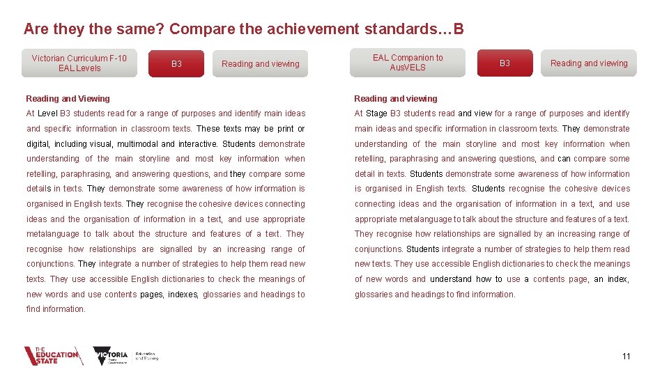 Are they the same? Compare the achievement standards…B Victorian Curriculum F-10 EAL Levels B