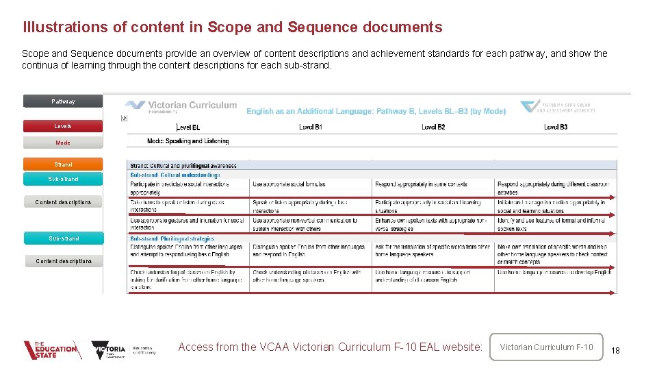 Illustrations of content in Scope and Sequence documents provide an overview of content descriptions