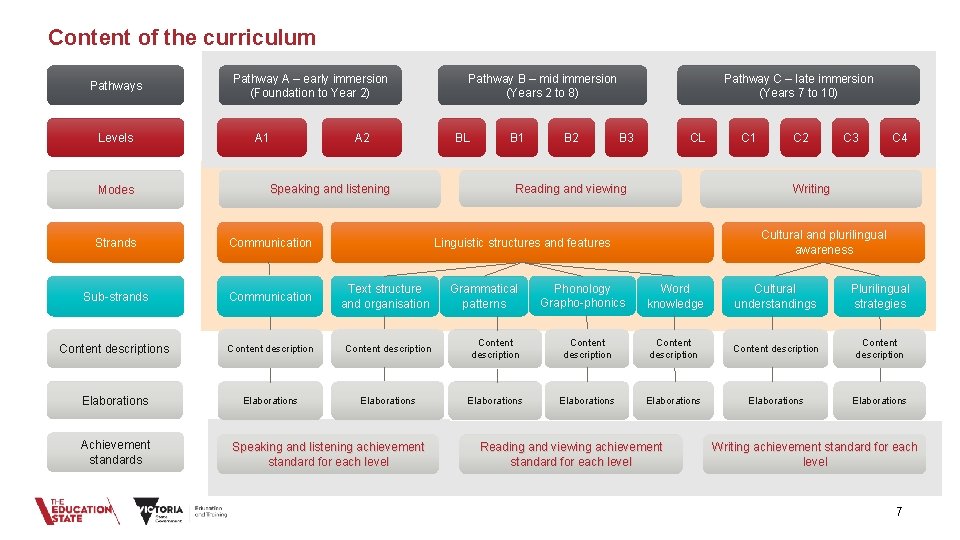 Content of the curriculum Pathways Levels Modes Pathway A – early immersion (Foundation to