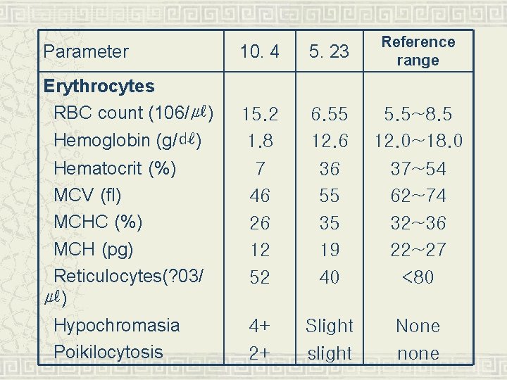 Parameter 10. 4 5. 23 Reference range Erythrocytes RBC count (106/㎕) Hemoglobin (g/㎗) 15.