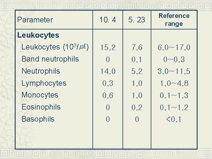 10. 4 5. 23 Reference range 15. 2 7. 6 6. 0~17. 0 0