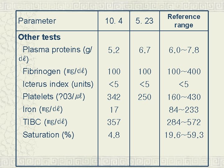 Parameter 10. 4 5. 23 Reference range Other tests Plasma proteins (g/ ㎗) Fibrinogen
