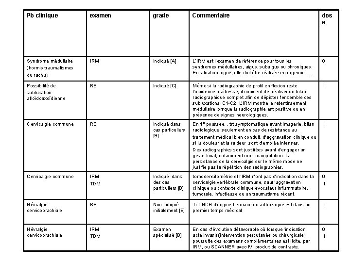 Pb clinique examen grade Commentaire dos e Syndrome médullaire (hormis traumatismes du rachis) IRM